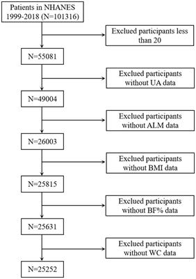 The agreement of low lean mass with obesity using different definitions and its correlation with hyperuricemia